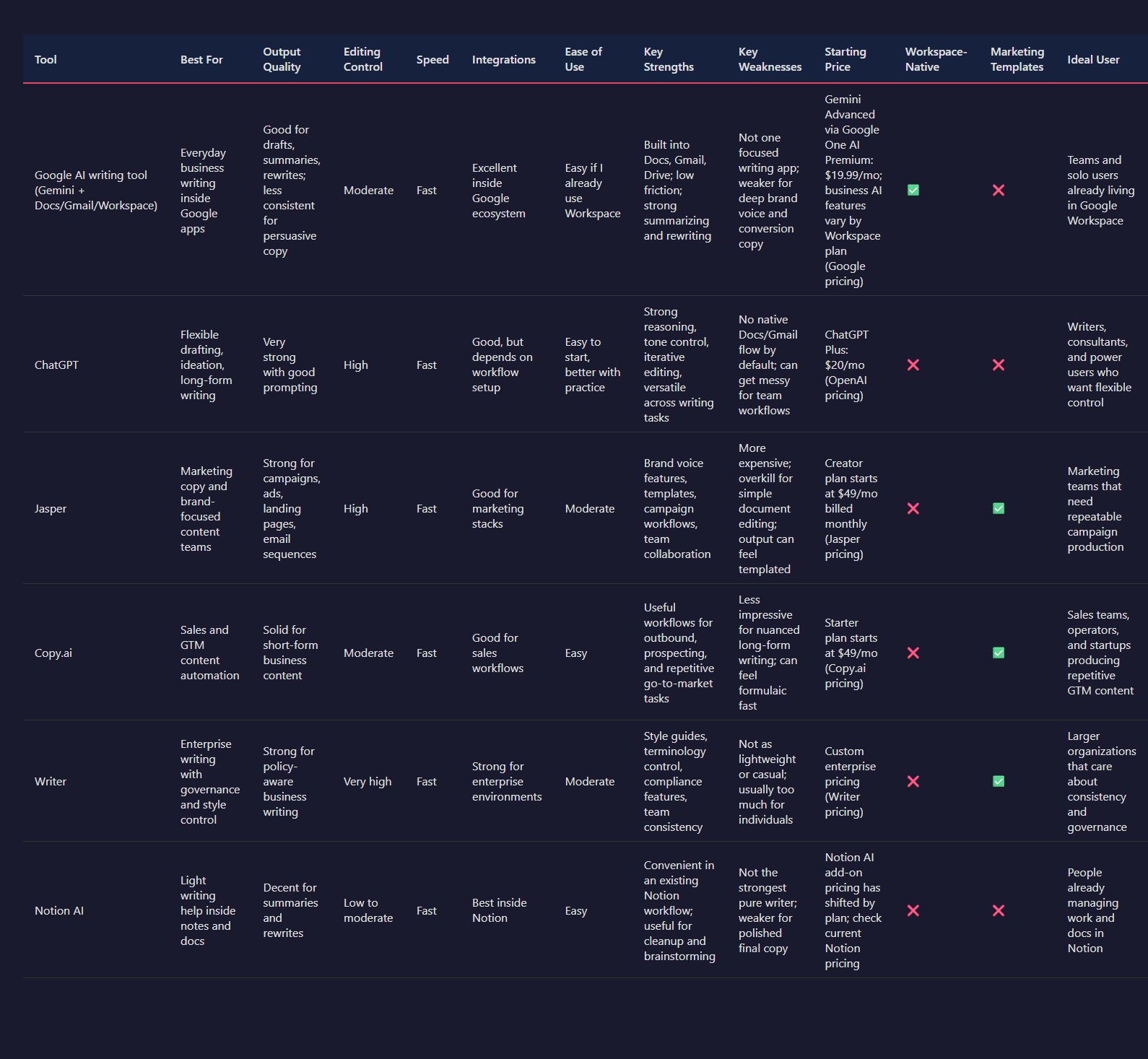 A modern side-by-side comparison table of Google AI writing tool versus major AI writing competitors, with columns for quality, pricing, features, workflow fit, and best use case.