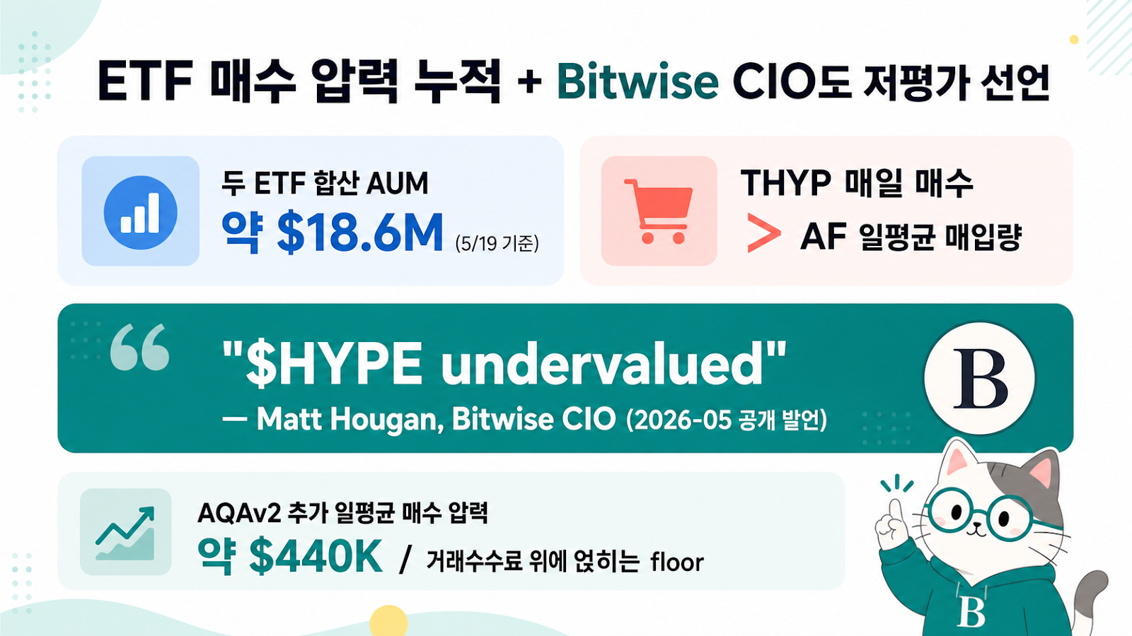ETF AUM 누적 $18.6M (5/19) + THYP 매일 매수 > AF 일평균 + Bitwise CIO Matt Hougan "HYPE undervalued" 공개 선언
