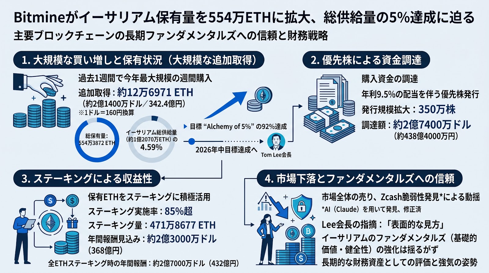 Bitmineがイーサリアム保有量を554万ETHに拡大、総供給量の5％達成に迫る