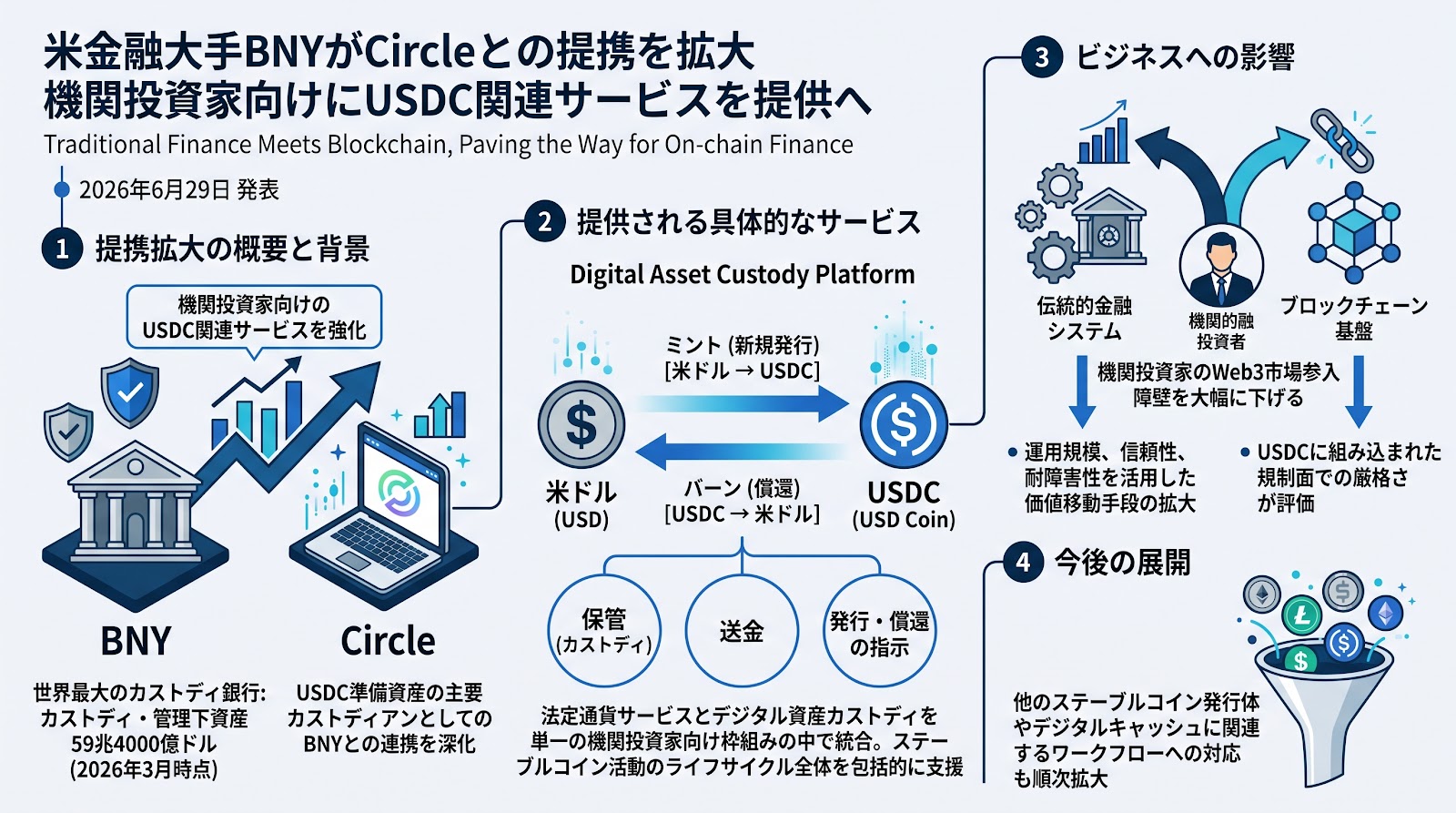 米金融大手BNYがCircleとの提携を拡大 機関投資家向けにUSDC関連サービスを提供へ