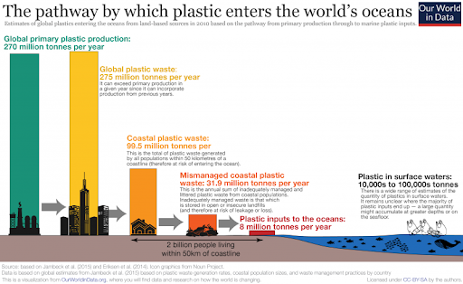 The pathway by which plastic enters the world's oceans. Plastic ocean, Great Pacific Garbage, plastic marine debris, micro plastic, nano plastic, plastic waste, waste management. CarbonEthics Indonesia