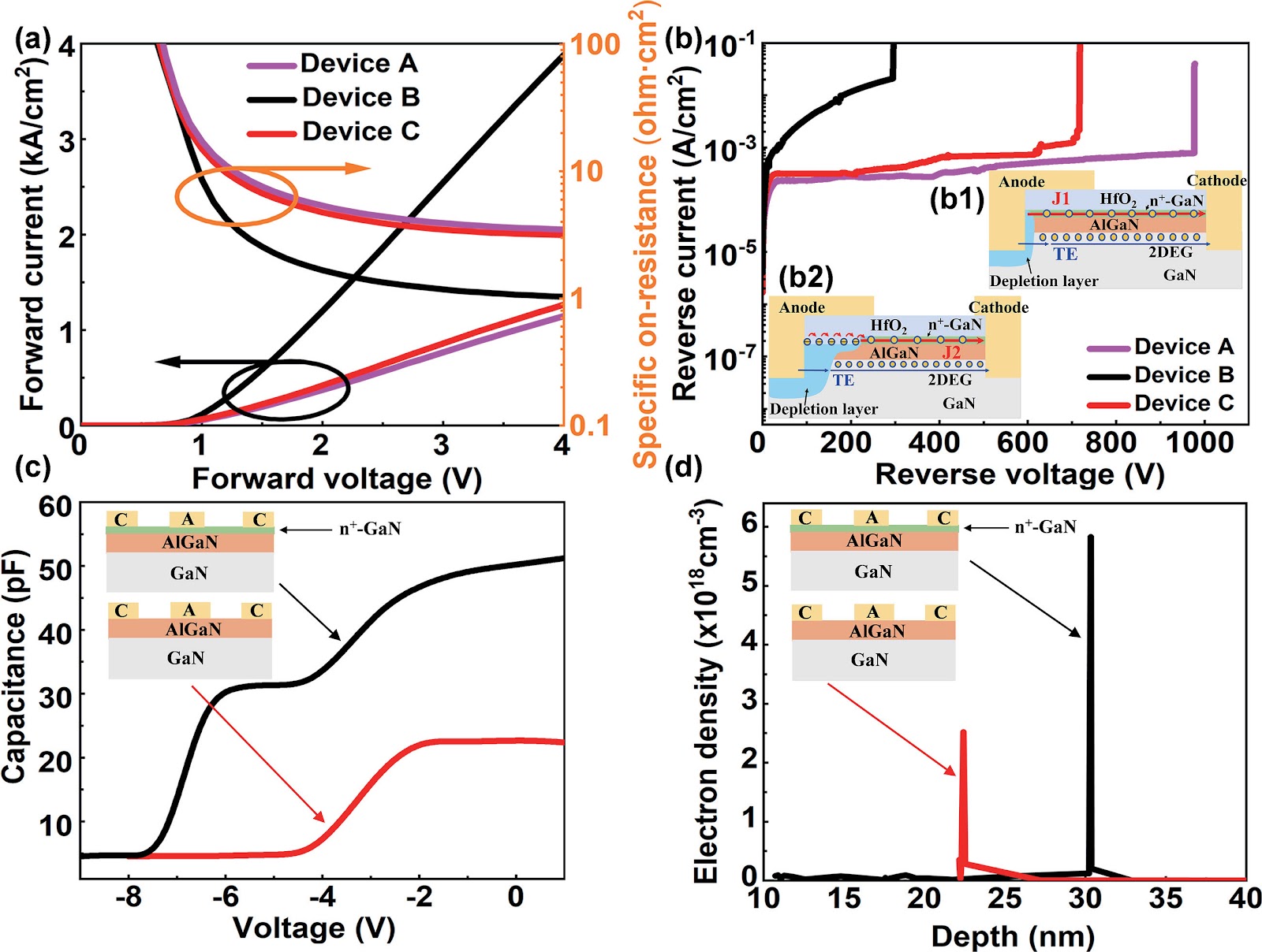 AlGaN/GaN-based SBDs grown on silicon substrates with trenched n+-GaN cap layer and local passivation layer to improve BFOM and dynamic properties