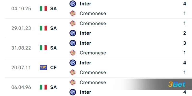 Lịch sử đối đầu giữa 2 đội Cremonese vs Inter