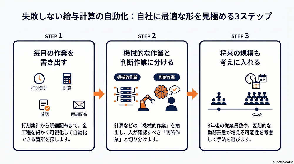 見極めの3ステップ