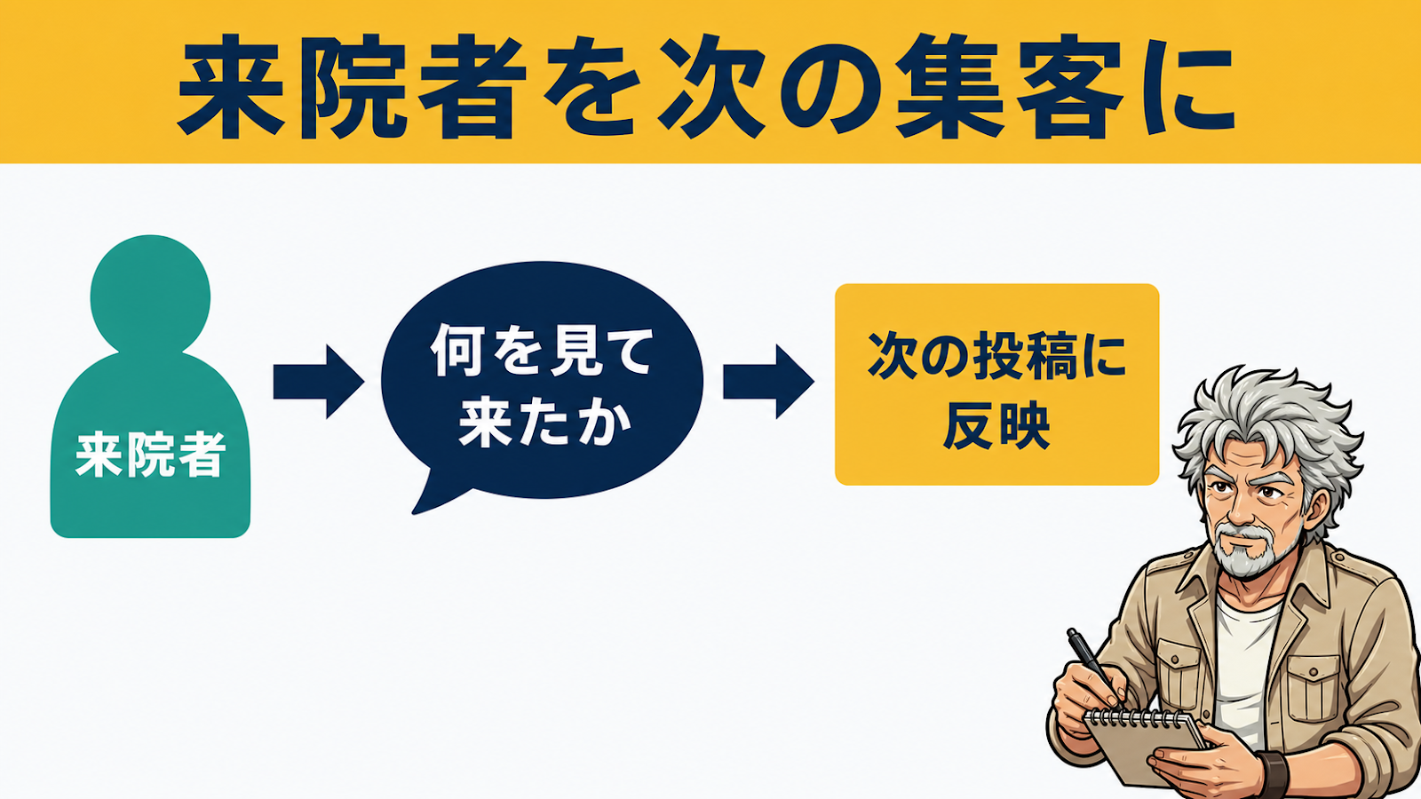 来院者に何を見て来たか聞き次の投稿に反映する図