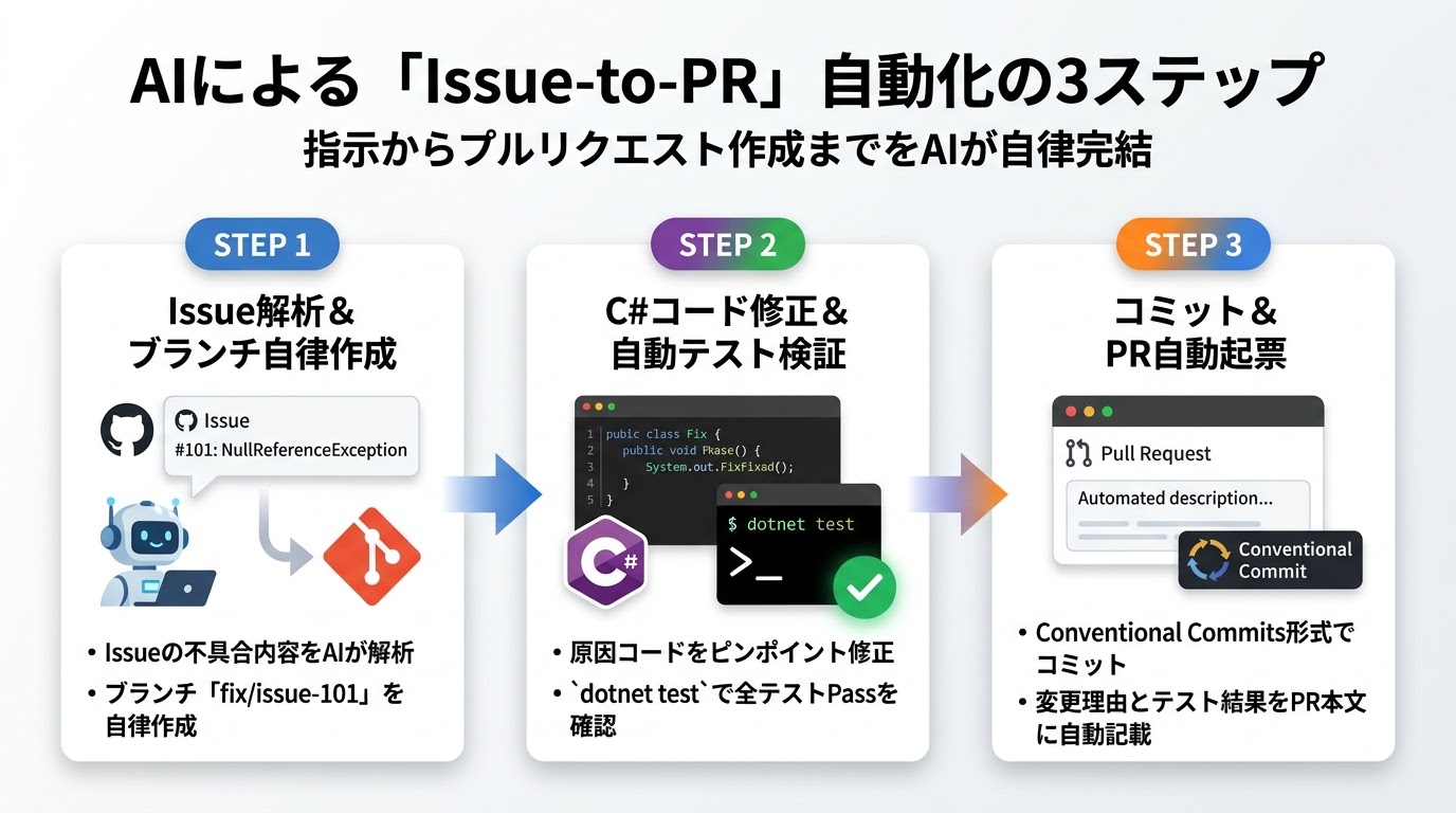 AIによるIssue-to-PR自動化の3ステップ
