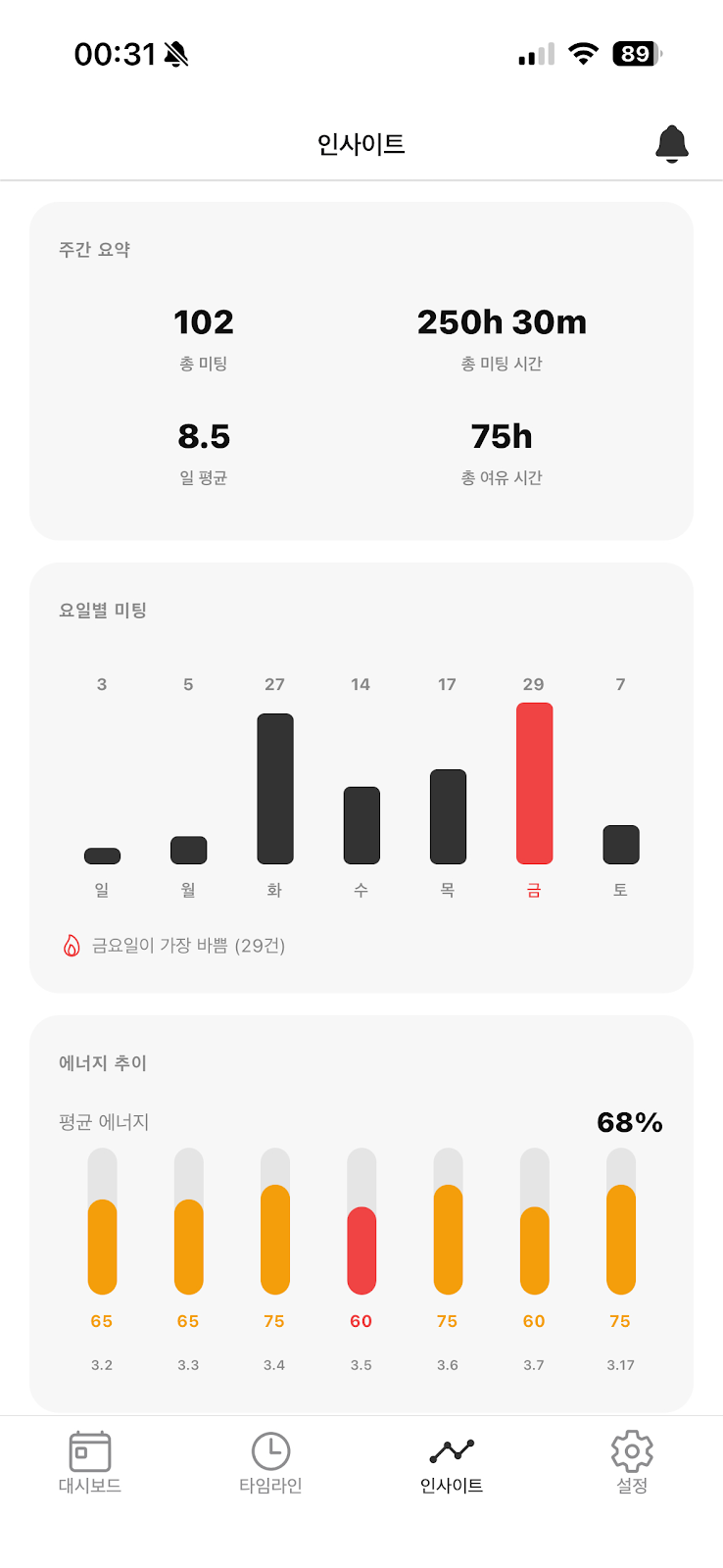 하루브리핑 주간 인사이트 - 회의 통계, 요일별 미팅 분포, 에너지 추이 그래프