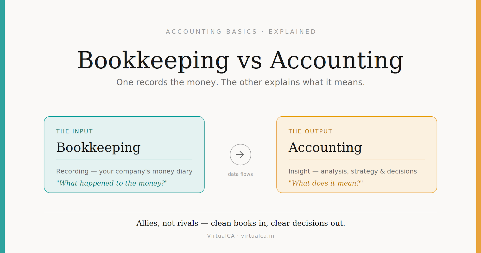 Bookkeeping vs Accounting: What's the Difference (And Why Your Business Needs Both)