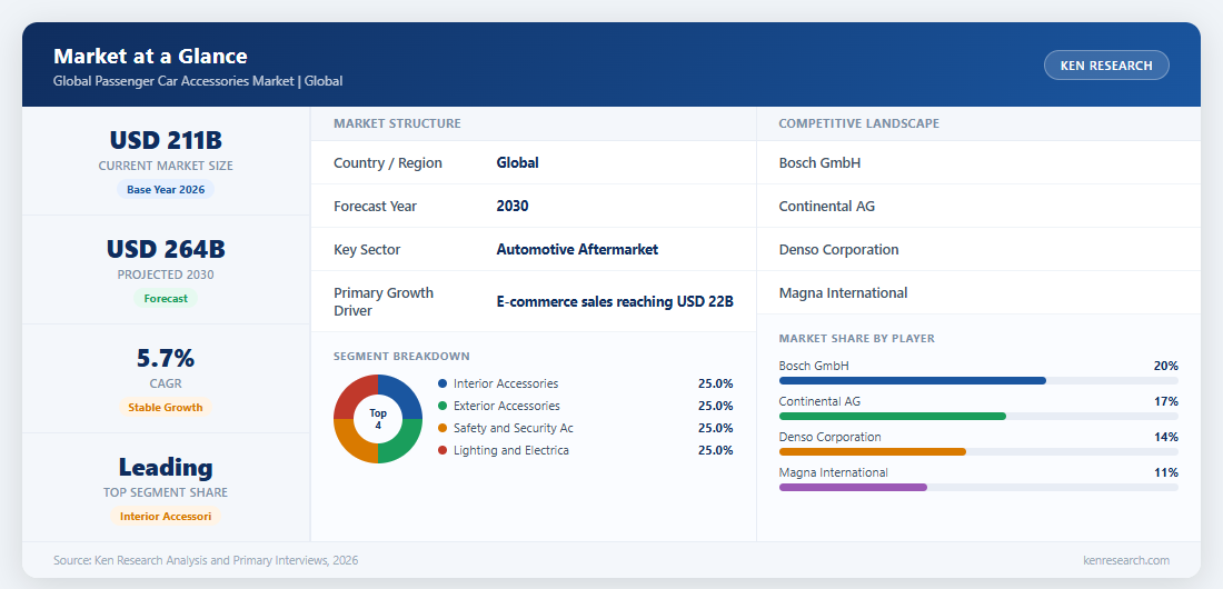 Market at a Glance - Global Passenger Car Accessories Market