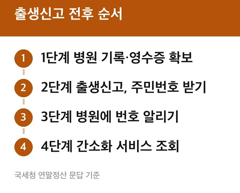출생신고 전후 순서