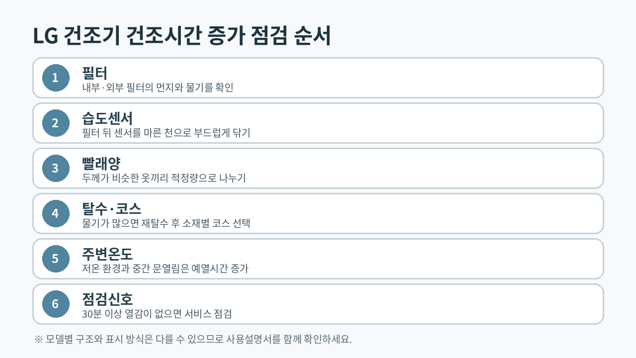 LG 건조기 건조시간
증가 원인을 필터부터 습도센서와 빨래양 순서로 확인하는 안내 이미지