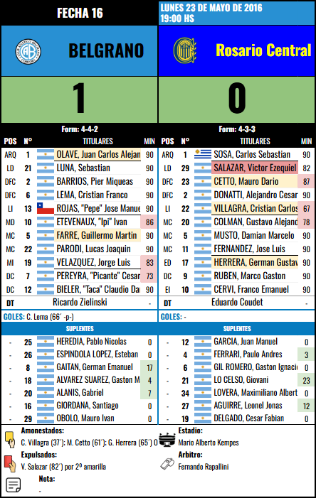 Formación Fecha 16 - Rosario Central vs Rosario Central