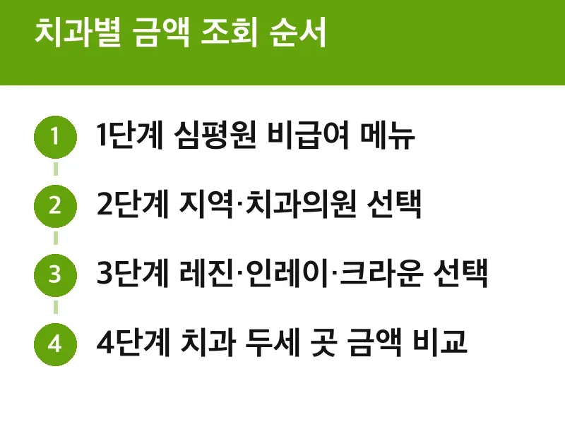 치과별 금액 조회 순서