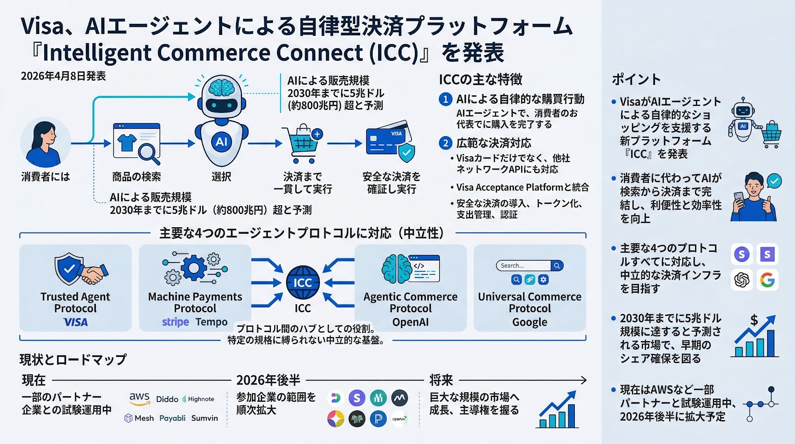 Visa、AIエージェントによる自律型決済プラットフォーム「Intelligent Commerce Connect」を発表