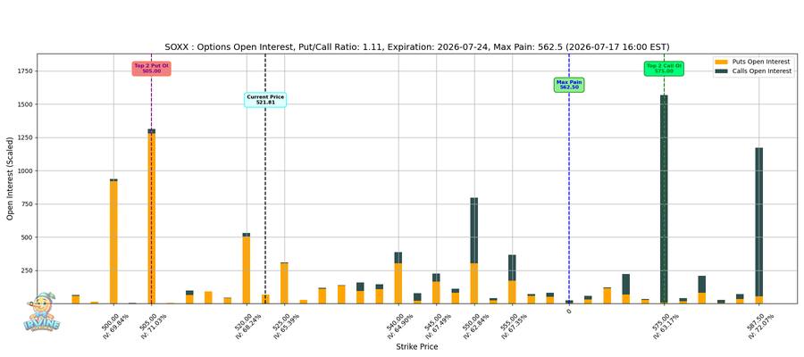 SOXX Options
