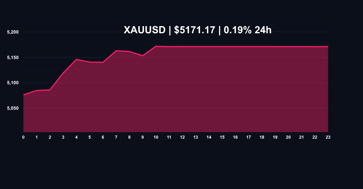 Gold XAUUSD price chart