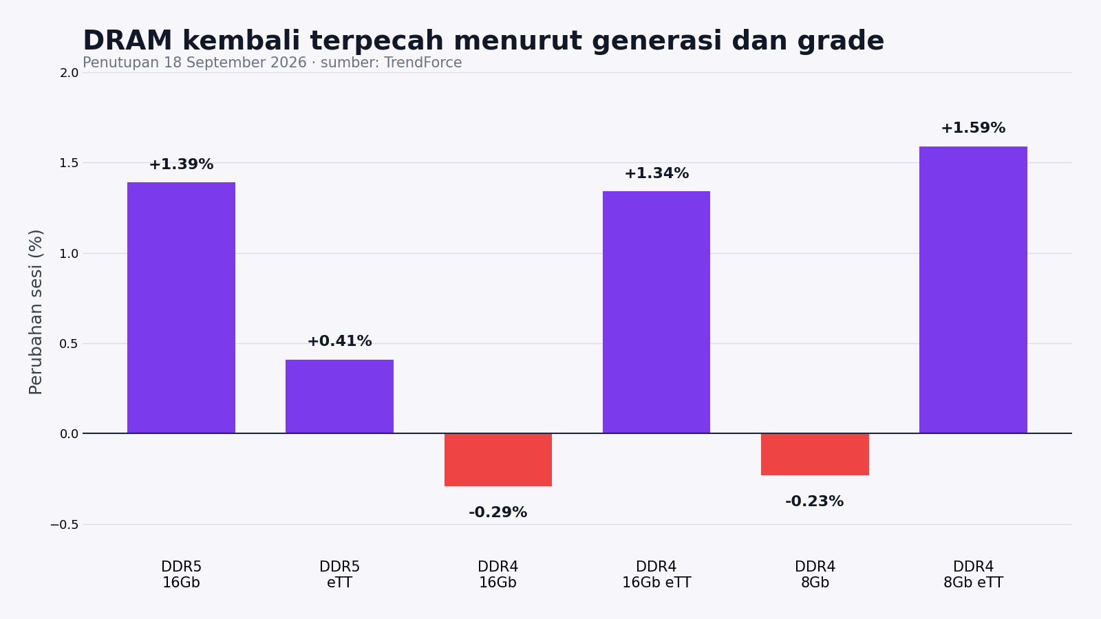 Perubahan harga spot DDR5 dan DDR4 pada 18 September 2026