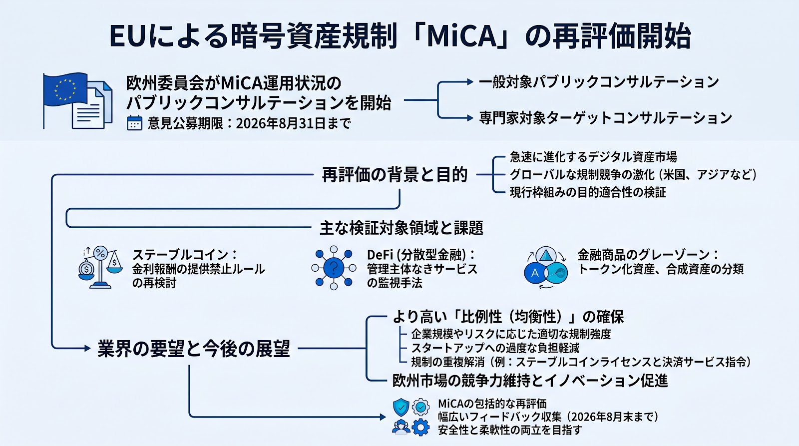 EUが暗号資産規制「MiCA」の再評価を開始、2026年8月末まで意見公募を実施