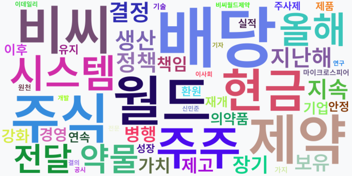 AI Daily News - 키워드 워드클라우드