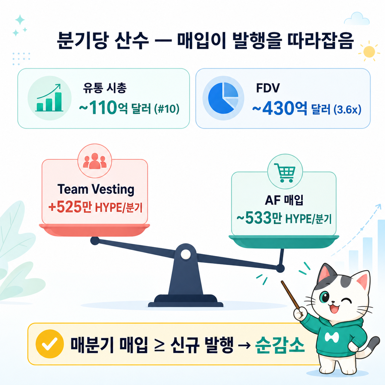 FDV vs 시총 격차 + 분기당 신규 발행(525만) vs AF 매입(533만) 산수 — 매분기 매입이 발행을 따라잡음