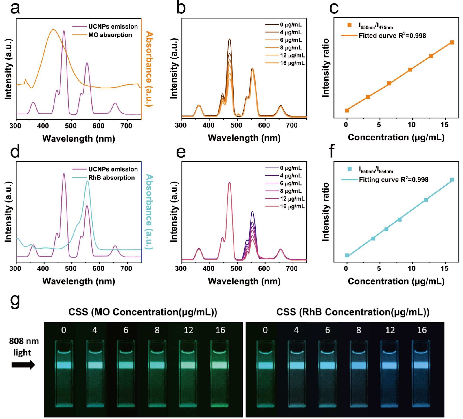 Lanthanide-doped fluoride core@dual-shells nanoparticles for multi-mode temperature and molecular sensing
