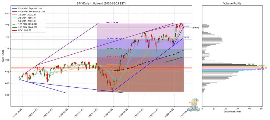 SPY Daily
