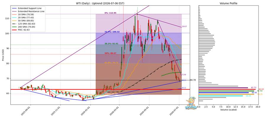 WTI 원유 일봉