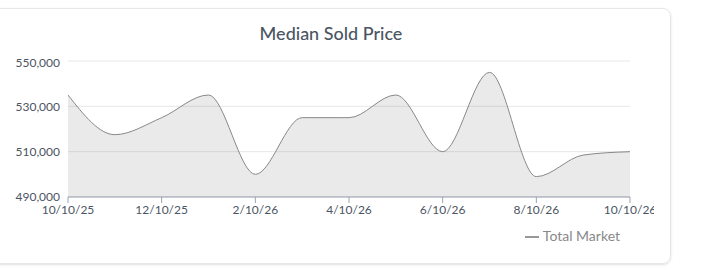 Brighton median sold price trend, Oct 2025&ndash;Oct 2026. Source: AreaPro.