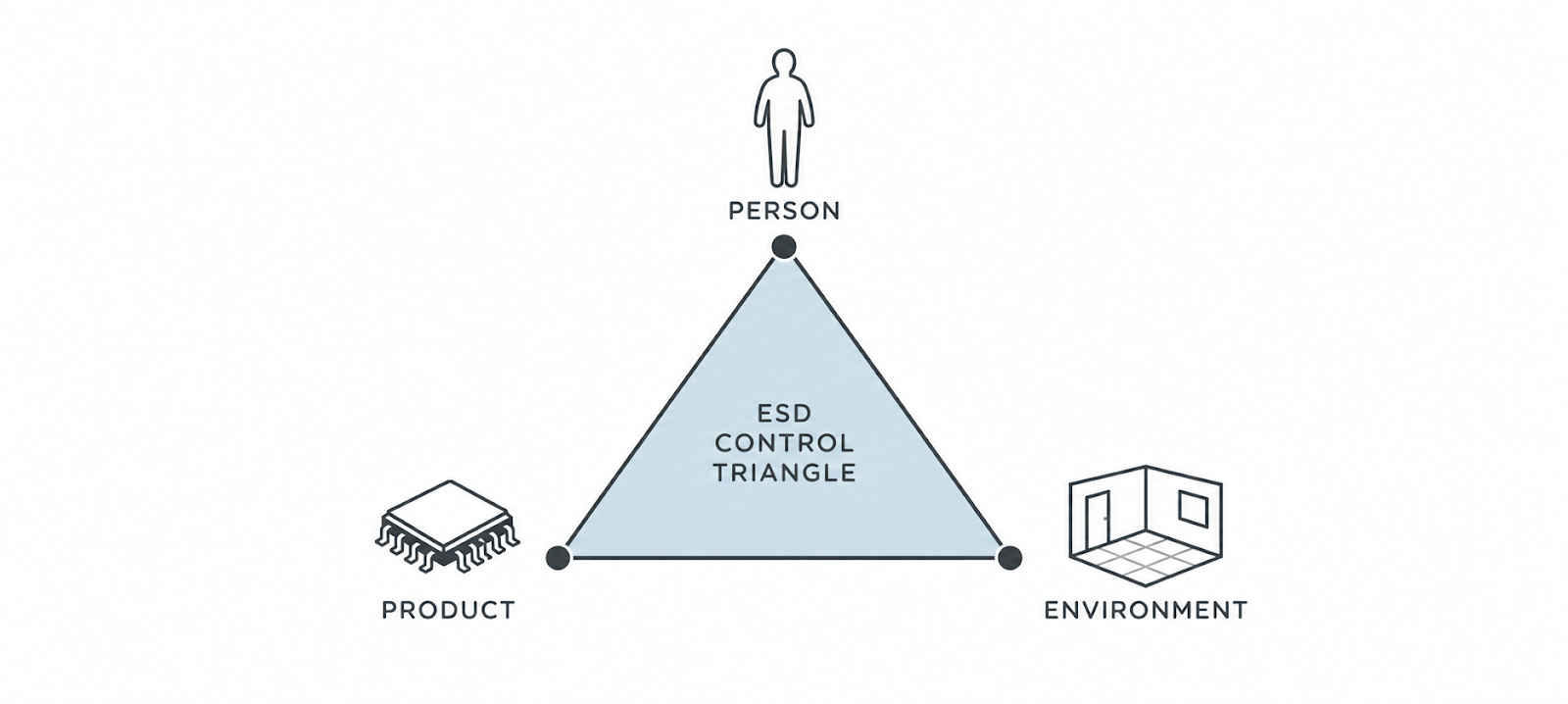 The ESD control triangle - person, product, environment