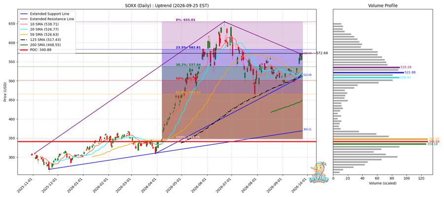 SOXX Daily