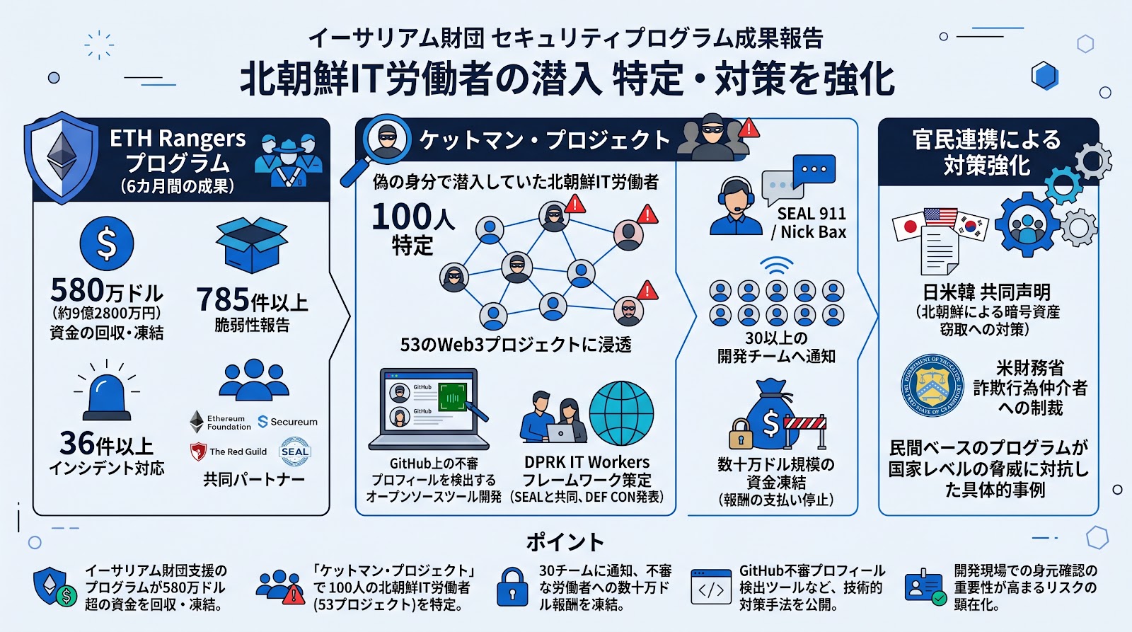 イーサリアム財団のセキュリティプログラム、暗号資産企業に潜入した北朝鮮IT労働者100人を特定