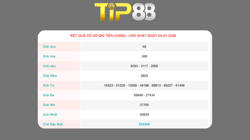 Kết quả xổ số Tiền Giang ngày 4/1/2026