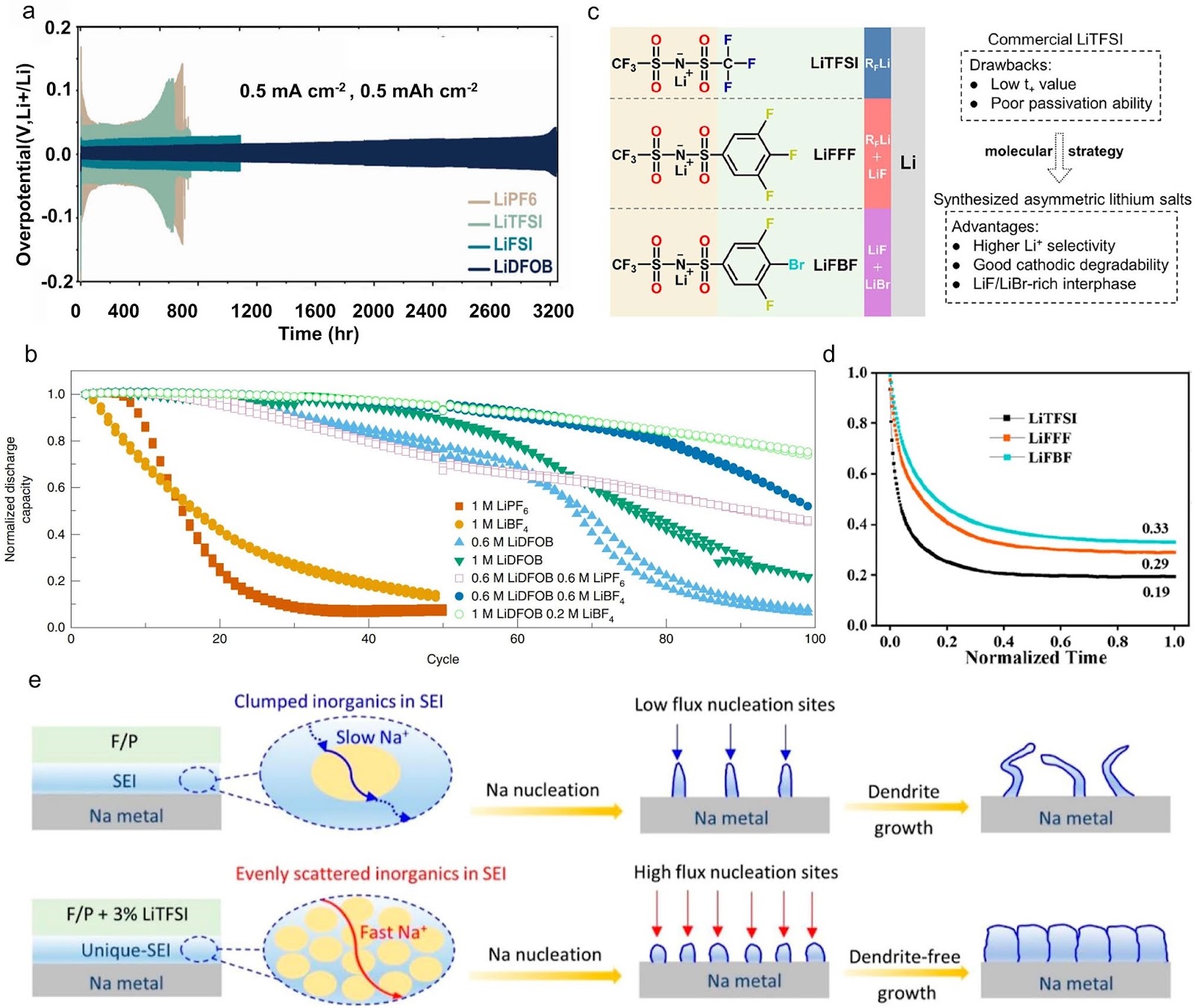 Advances in Anion Chemistry in the Electrolyte Design for Better Lithium Batteries