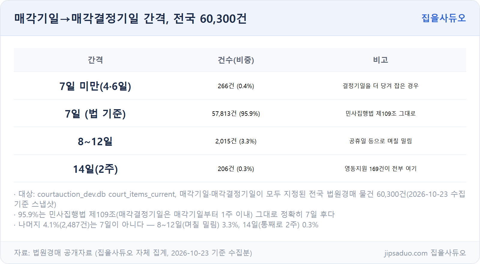 매각기일에서 매각결정기일까지 간격, 전국 60,300건