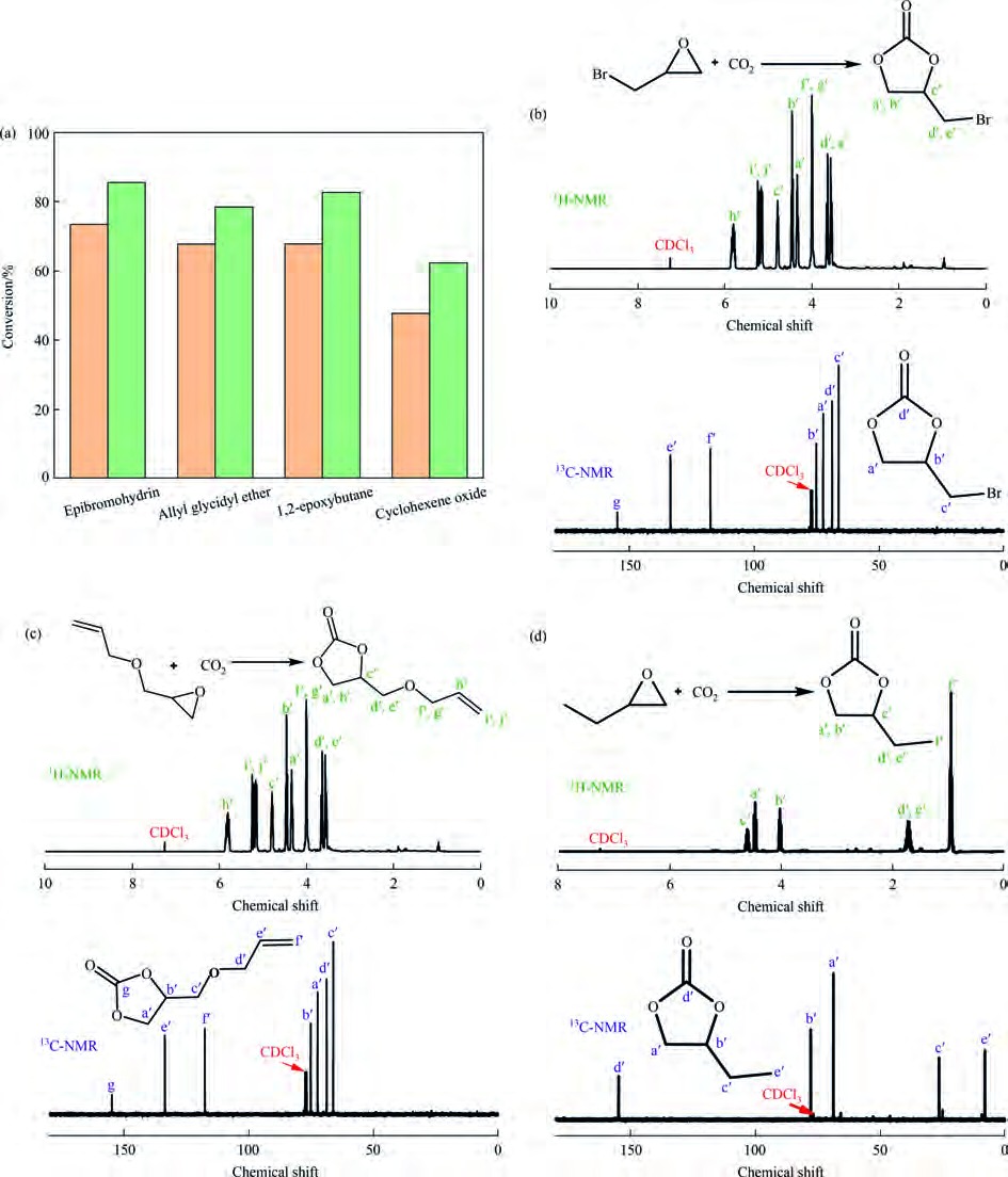 Self-catalyzed cycloaddition of CO2 and epoxides over covalent organic frameworks without adding solvent and co-catalyst