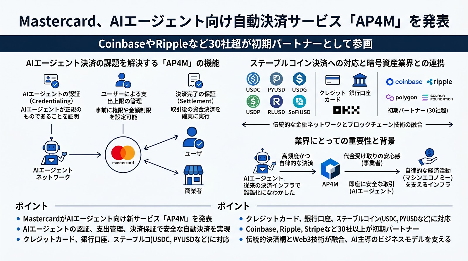 Mastercard、AIエージェント向けの自動決済サービス「AP4M」を発表──CoinbaseやRippleなど30社超が初期パートナーとして参画