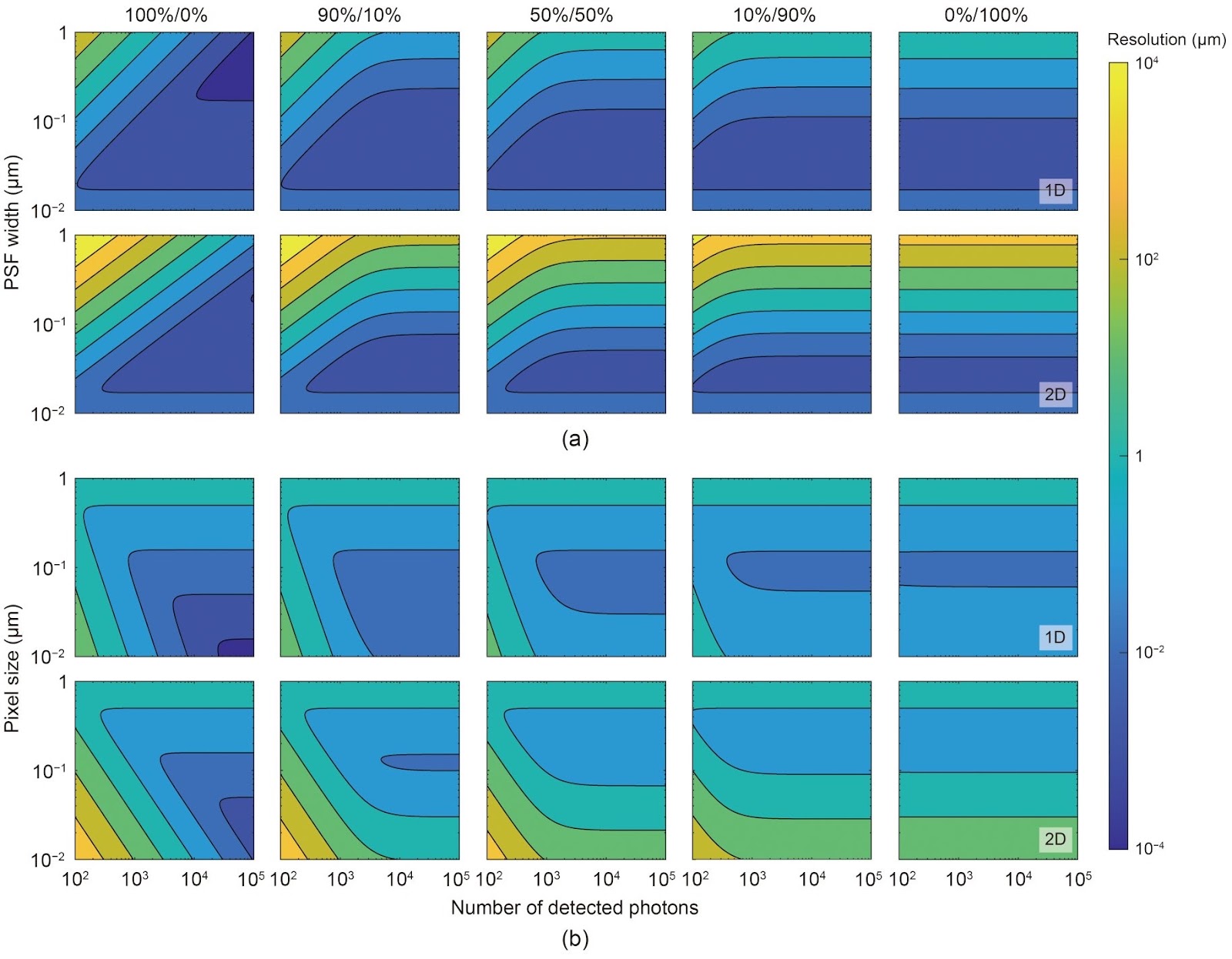 Numerical investigation of resolution in single emitter localization-based imaging systems