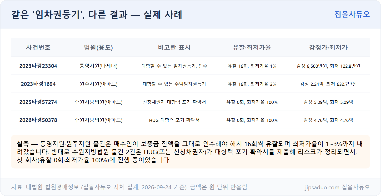 임차권등기 실제 사례 — 인수형과 포기형