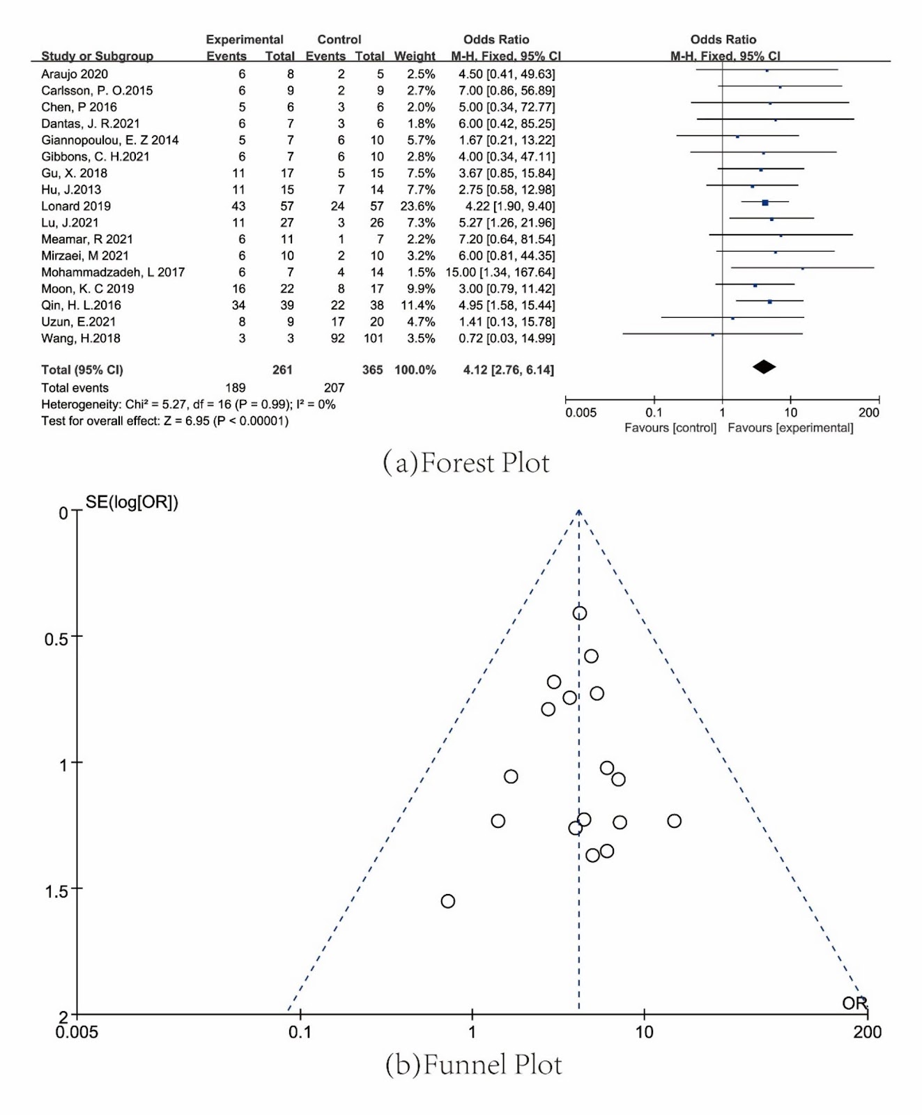 A meta-analysis on application and prospect of cell therapy in the treatment of diabetes mellitus