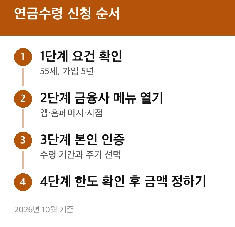 연금수령 신청 순서
