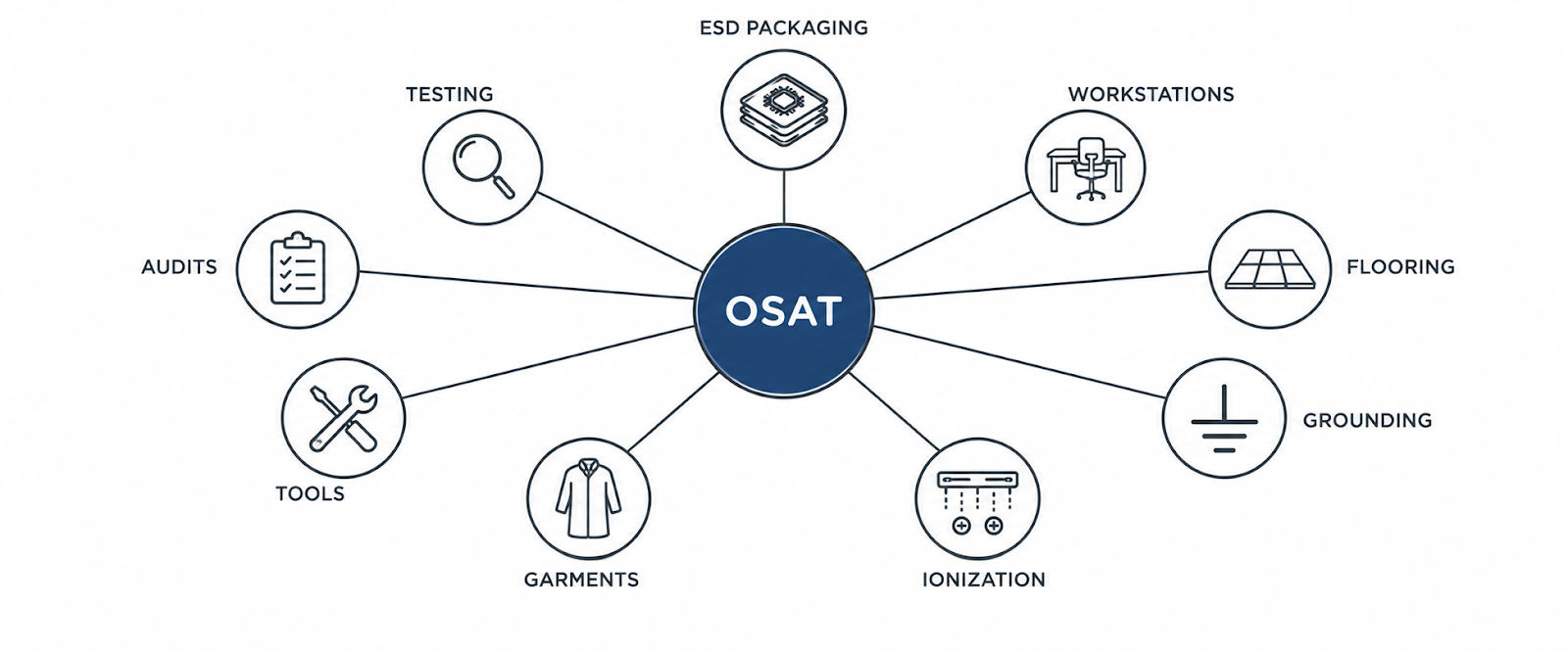 OSAT ecosystem requirements hub diagram
