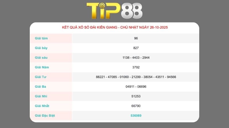 Kết quả xổ số Kiên Giang ngày 26/10/2025  