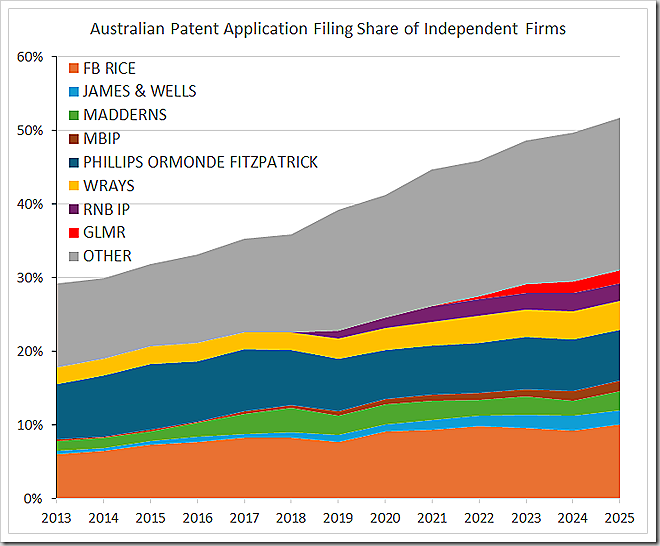 Australian Patent Application Filing Share of Independent Firms