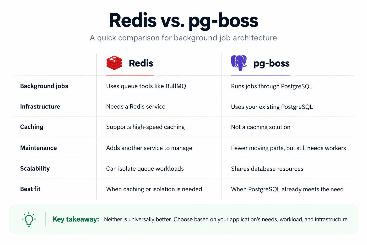 Redis vs pg-boss: Why I Chose PostgreSQL Job Queues