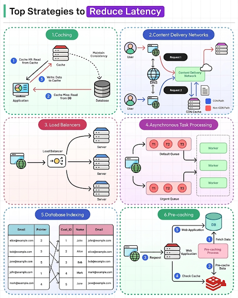 Top Strategies to Reduce Latency: A Comprehensive Guide for Engineering Teams