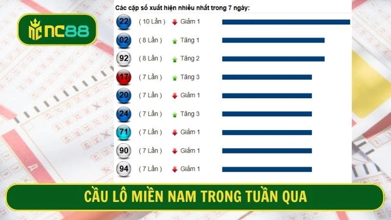 Cầu lô miền Nam trong tuần qua