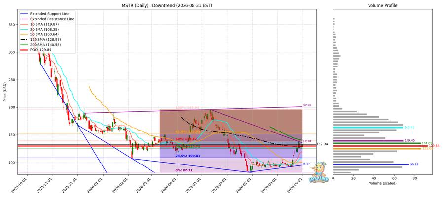 MSTR Daily