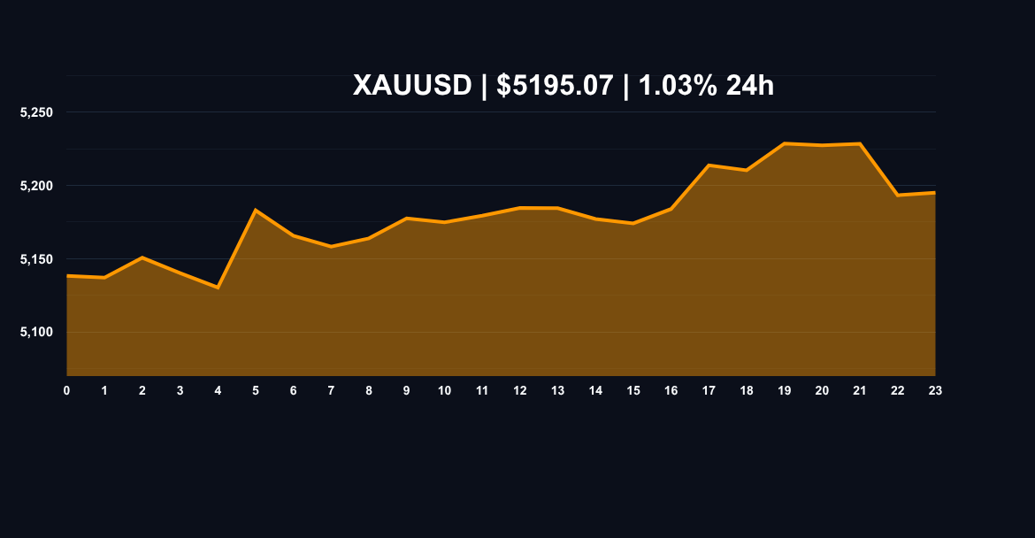 Gold XAUUSD price chart