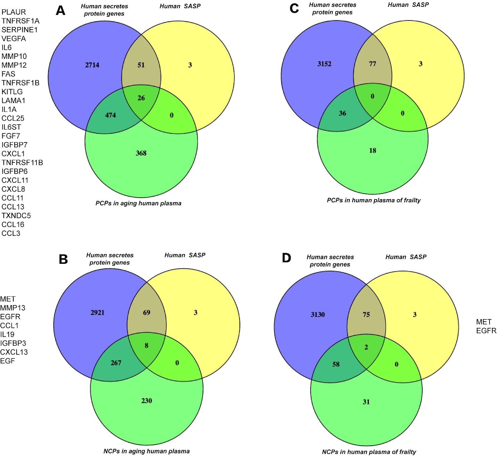 The combination of fatigue with the serum GCSF improves the performance of serological screening for frailty