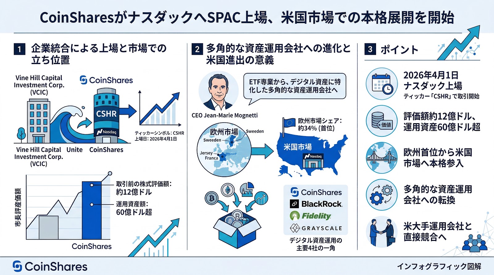 CoinSharesがナスダックへSPAC上場、米国市場での本格展開を開始